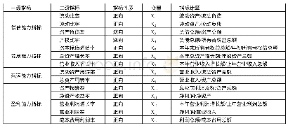 表1 文化企业绩效综合评价指标体系一览表