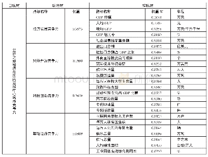 表1 丝绸之路经济带沿线中心城市竞争力评价指标及权重一览表