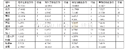 表2 中心城市分项竞争力得分均值及排名一览表