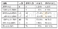 《表1 B组的还款意愿累积频数分布和相对频数分布情况一览表》