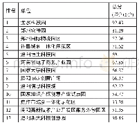 表1 2017～2018年河南省服务外包示范园区综合评价得分一览表