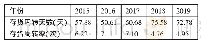 表3 2015～2019年天润乳业存货周转分析一览表