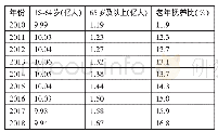 表1 人口年龄结构及抚养比一览表