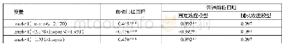 《表2 面板回归结果一览表》