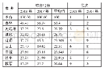 《表2 2017年、2018年吉林省科技创新绩效评价综合得分位次一览表》