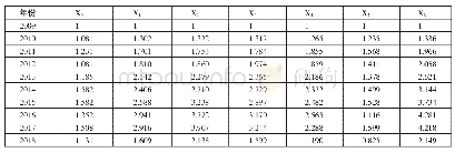表3 原始数据无量纲化结果一览表