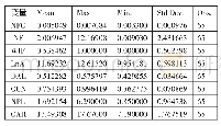 表2 国有商业银行主要变量描述性统计结果一览表