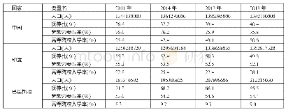 《表2 中印巴人口与劳动力素质一览表》