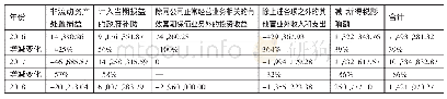 《表2 2016～2018年江龙船艇非经常性损益明细表（单位：元）》