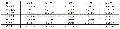 表1 2014～2018年A大学收入与支出总表（单位：万元）