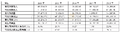 表4 2014～2018年A大学预决算收入（支出）偏离度情况表（单位：万元）