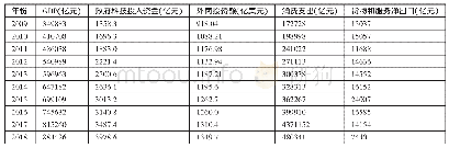 表1：我国国内生产总值影响因素研究