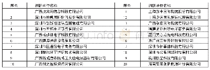 表3 国贸专业学生就业单位调研样本一览表