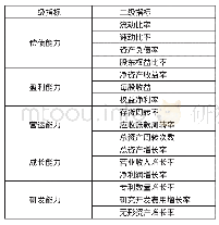 表1 北方华锦化工集团有限公司财务绩效考核指标一览表
