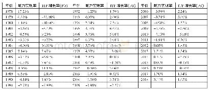 表6 云南省技术效率增长率与全要素生产率增长率一览表