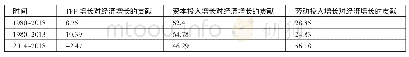 表7 云南省全要素生产率和要素投入对经济增长的贡献率一览表（单位：%）