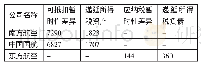 表5 新租赁准则对递延所得税的影响一览表（单位：百万元）