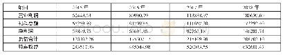 表1 2015～2018年长春高新相关财务数据一览表（单位：万元）