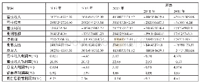 表2 销售毛利率分析一览表（单位：元）