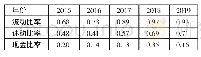 表2 2015～2019年马钢股份公司偿债能力指标变化一览表