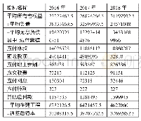 表2 中国联通调整后资本计算表（单位：万元）