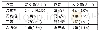 表1 2000～2020年发文3篇以上的作者统计一览表