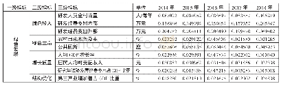 表2 指标权重一览表：长江经济带绿色发展水平研究