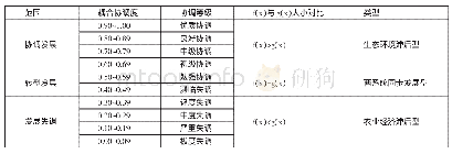 表2 农业经济与生态环境系统耦合协调等级划分及差别标准一览表