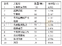 表4 关键词统计一览表：农村宅基地抵押问题研究综述