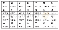 表2 2012～2016年各省市比较劳动生产率变异系数一览表