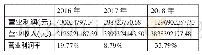 表6 2016～2018年恒康医疗的营业利润率一览表