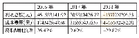 表7 2016～2018年恒康医疗的成本费用利润率一览表
