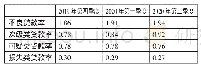 表2 商业银行2019年第四季度与2020年第一、第二季度不良贷款率对比一览表（单位：%）