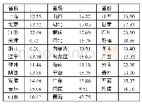 表3 全国各省份对江苏旅游商品的网络关注率增长率一览表（单位：%）