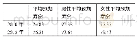 表1 我国人口的平均预期寿命一览表（单位：岁）