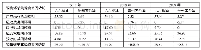 表3 2017～2019年青青稞酒与贵州茅台酒采购环节营运资金周转期一览表（单位：天）