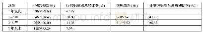 表2 2019年石嘴山天得光伏发电有限公司计提坏账准备情况一览表