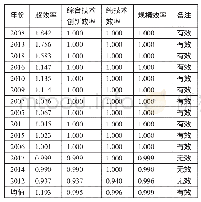 《表2 2005～2018年上汽通用五菱技术创新效率测算结果一览表》