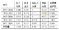 表1 2013～2018年津冀港口经营绩效Malmquist指数及分解一览表