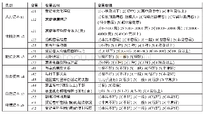 表1 外生变量与内生变量特征一览表