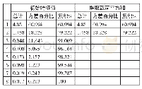 表3 总方差解释一览表：广西农村居民消费结构分析及优化建议