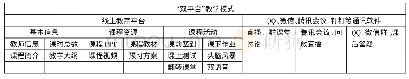 表1“双平台”教学模式流程图