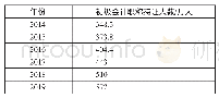 《表1 初级会计职称持证人数一览表》