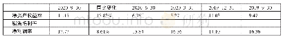 表2 云南白药利润收益一览表（单位：万元）