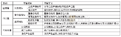 表1 变量定义一览表：农药兽药类上市公司治理结构与财务绩效研究