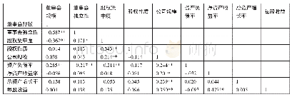 表3 相关性分析一览表：农药兽药类上市公司治理结构与财务绩效研究