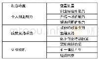 表1 农民工返乡创业行为影响因素测量一览表