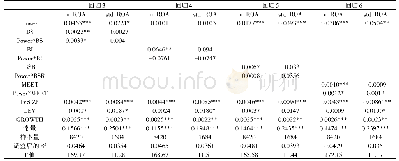 表8 董事会结构对CEO权力与业绩波动性之间关系的回归结果