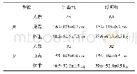 《表1 实验对象初始身体指标情况》