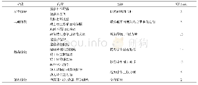 表3 功能性体能训练计划